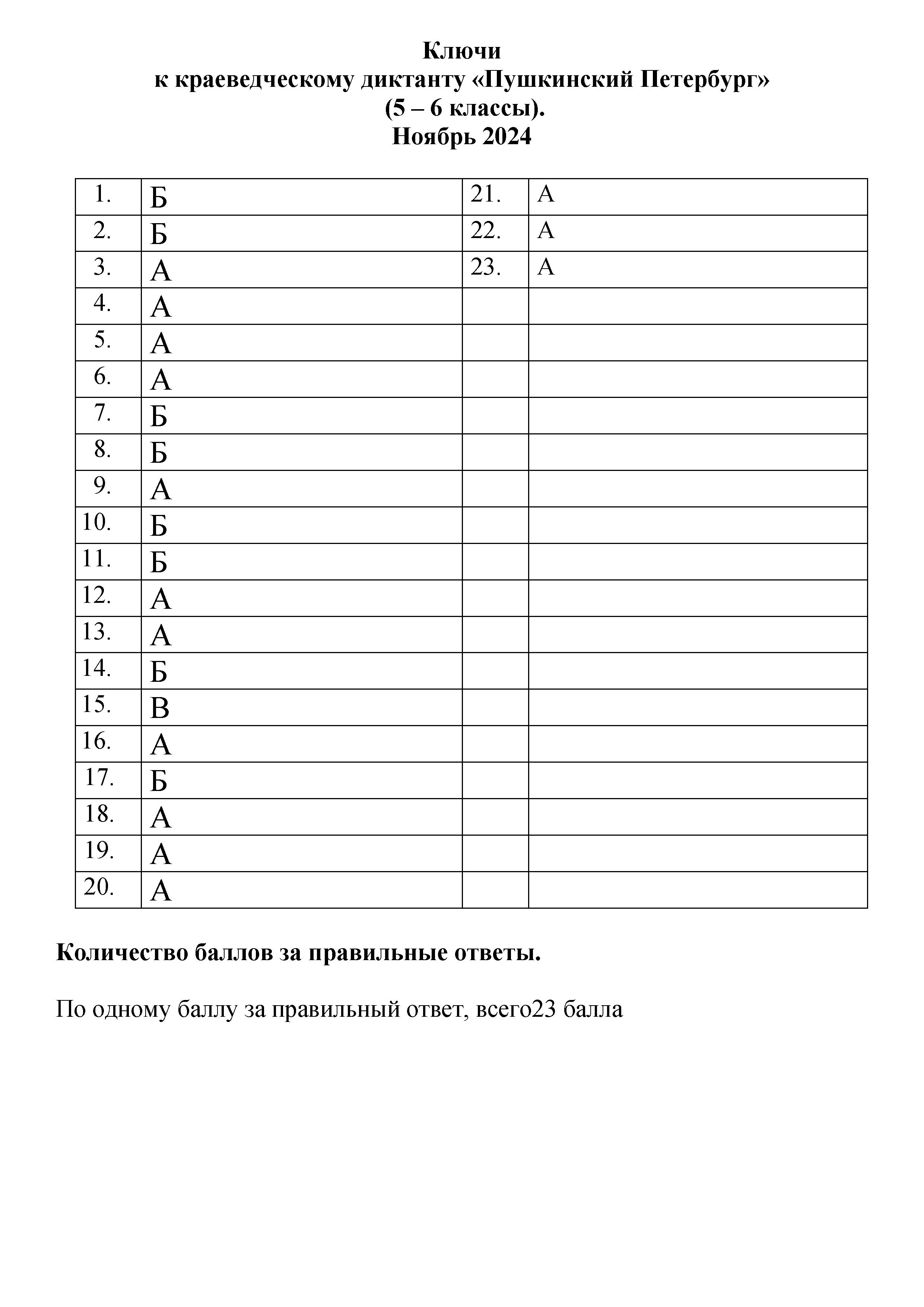 Обложка Ключи к диктанту  5-6 классы. 2024
